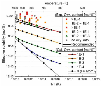 Calculated effective solubility of Fe in liquid Na with experimental solubility