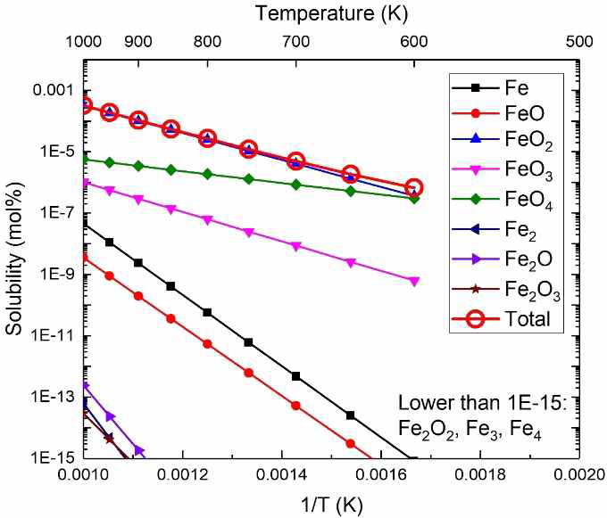 The solubility of Fe-oxides and Fe-clusters in liquid Na under the oxygen concentration of 10-1 mol%