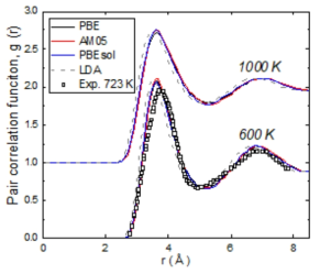 The calculated PCFs of liquid Na at 600 K and 1000 K using PBE (black solid line), AM05 (red solid line), PBEsol (blue solid line) and LDA (gray dash line) functionals with experimentally obtained results at 723 K (black open squares)