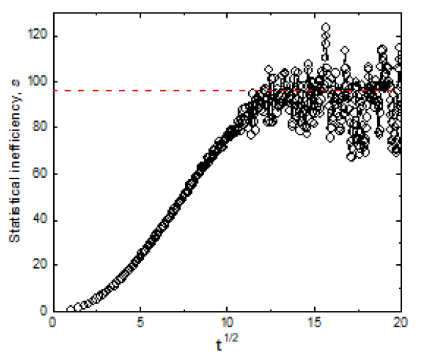 The statistical inefficiency in calculated pressures as a function of τh 1/2. The example of PBE functional at 1000 K is shown as a representative. The horizontal red dash line is the plateau value
