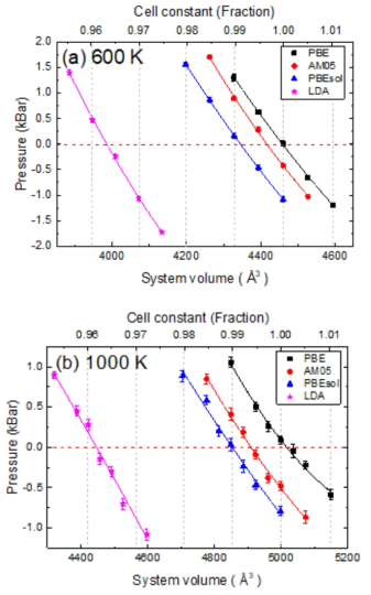 The pressure-volume relation of liquid Na at (a) 600 K and (b) 1000 K. The PBE (black squares), AM05 (red circles), PBEsol (blue triangles) and LDA (pink stars) are presented with the 2nd polynomial fit weighted by the size of error bar of each data point. Error bar sizes are presented to be horizontal lines in each data point