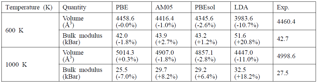 The equilibrium volumes (Å3) and bulk moduli (kBar) calculated by the PBE, AM05, PBEsol and LDA functionals in a liquid Na system at 600 K and 1000 K with experimental data . The differences from the experimental results are presented in parentheses