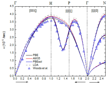 The phonon dispersion curves calculated by PBE (black solid line), AM05 (red solid line), PBEsol (blue solid line) and LDA (gray dash line) functional at 0 K with the experimental data (open blue triangles) conducted at 90 K