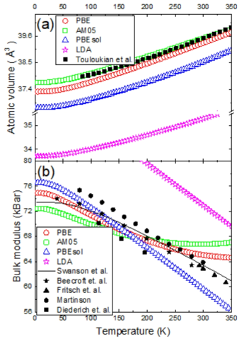 (a) The equilibrium volumes and (b) the bulk moduli of solid Na calculated by PBE (open red circles), AM05 (open green squares), PBEsol (open blue triangles) and LDA (open pink stars) functionals. The experimental volumes and bulk moduli are presented as characteristic marks