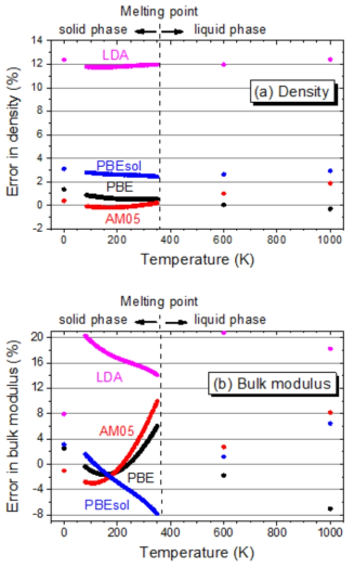 The relative errors of (a) the density and (b) the bulk moduli calculated by four functionals (PBE, AM05, PBEsol and LDA) are presented as a function of temperature. As a reference experiment which is utilized in the present evaluation, the density of Touloukian et al. and bulk moduli of Swanson et al. in the solid state Na, and both properties of Fink et al. in a liquid state Na were used