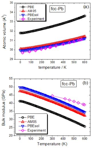 (a) The equilibrium volumes and (b) the bulk moduli of solid Pb calculated by PBE (black), AM05 (red) and PBEsol (blue) functionals. The experimental volumes and bulk moduli are also presented (pink) for comparison