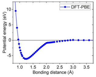 Potential energy curve of O2 molecule as a function of bonding distance calculated by DFT calculation with the PBE functional