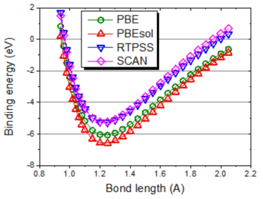 Comparison of O2 potential energy curves obtained by the four DFT-functionals