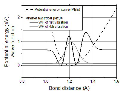 Wave functions of the 1st and 4th vibration levels