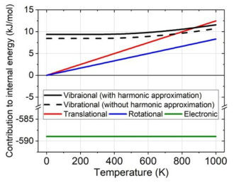 Temperature dependences of translational, rotational and vibrational contributions in the internal energy of O2 molecules