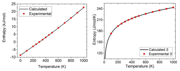 Enthalpy (left) and entropy (right) of an O2 molecule as a function of temperature, by vibration analysis (line) and from experimental data (dot) [33]. For comparison, the enthalpy and entropy calculated at RT were equalized to the experimental values by adding -8.77 kJ/mol and 17.5 J/mol/K, respectively