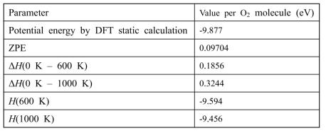 List of calculated parameters for evaluation of the enthalpies of an O2 molecule at 600 K and 1000 K