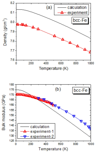 Comparison between calculation results and experimental data (density , bulk modulus-1 , bulk modulus-2) on the temperature dependences of (a) density and (b) bulk modulus of bcc-Fe
