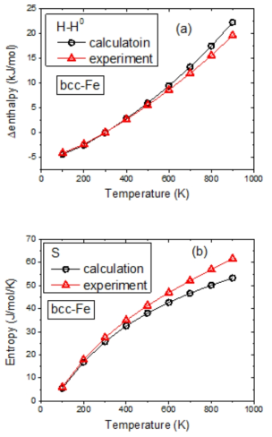 Comparison between calculation results and experimental data on the temperature dependences of (a) enthalpy and (b) entropy of bcc-Fe