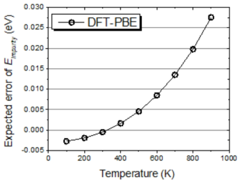 Expected error of Eimpurity as a function of temperature. The DFT calculations were performed with PBE functional