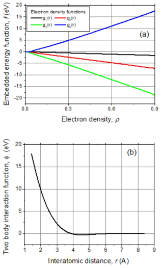 EAM potential model for Na system: (a) the embedding energy functions and (b) two-body interaction function