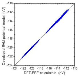 Comparison between the DFT calculation results and potential model estimation of potential energies