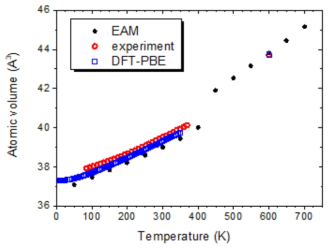 Comparison between EAM potential model, experimental results and the DFT calculation results on the temperature dependence of atomic volume of solid/liquid Na
