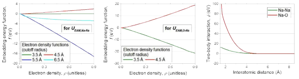 EAM potential model for Na system with O impurity: (left) the embedding energy functions for UEAM,Na-Na, (middle) the embedding energy functions for UEAM,O-Na, and (right) two-body interaction functions for Na-Na and Na-O pairs. For the electron density function, g(r), the form given in Eq. 4.2.3 is utilized. The cutoff values for g(r) functions are given in the figure legends