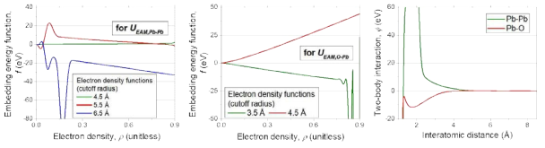 EAM potential model for Pb system with O impurity: (left) the embedding energy functions for UEAM,Pb-Pb, (middle) the embedding energy functions for UEAM,O-Pb, and (right) two-body interaction functions for Na-Na and Na-O pairs. For the electron density function, g(r), the form given in Eq. 4.2.3 is utilized. The cutoff values for g(r) functions are given in the figure legends