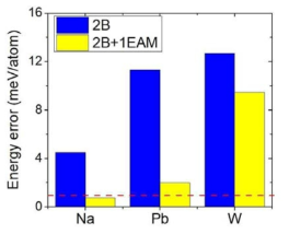 Comparison of potential model accuracy for three different systems. The models constructed under the two-body model frame and the two-body + EAM model frame are also compared