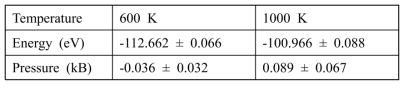 Estimated converged energy and pressure at current system volume at each temperature for pure liquid Na. Using the SEMs of energy and pressure for each simulation in Table 5.1-1, the system energies and pressures in Table 5.1-1 were averaged over three simulations at each temperature