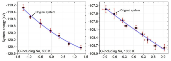 Pressure-energy relationships for O-including liquid Na systems at 600 K (left) and at 1000 K (right). The data points of the 