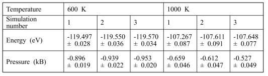 O-including liquid Na energies and pressures averaged over time (50 ps for each simulation at 600 K and 20 ps for each simulation at 1000 K) with standard errors, using equilibrium cell constants determined for pure liquid Na at 600 K and 1000 K in Section 1.4