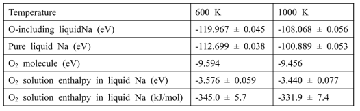Summary of calculation results for O solution enthalpy in liquid Na at 600 K 2 and 1000 K
