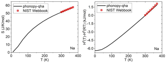 Entropy (left) and enthalpy (right) obtained for Na from QHA by phonopy code