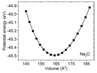 Energy-volume relationship obtained from Na2O unit-cell systems with different lattice constants
