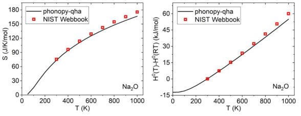 Entropy (left) and enthalpy (right) obtained for Na2O from QHA by phonopy code