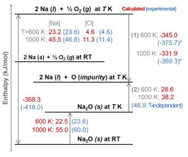 Enthalpy diagram showing calculation results and experimental data. Enthalpy unit: kJ/mol. - Calculation data are colored in red while experimental data are colored in blue and are in parentheses. - The calculation results in Section 5.1.3.3, the O2 solution enthalpy, correspond to process (1). - The available experimental data [41], the Na2O solution enthalpy, correspond to process (2). * Estimated using other experimental data (46.9 kJ/mol) in diagram
