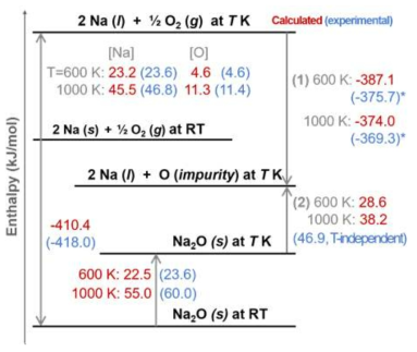 Enthalpy diagram showing recalculation results with experimental O2 binding energy and experimental data. Calculation data are colored in red while experimental data are colored in blue and are in parentheses. * Estimated using other experimental data in diagram