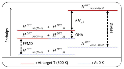 Enthalpy diagram for solution enthalpy evaluation for metallic impurities in liquid Na at 600 K