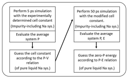 Workflow for evaluation of DFT-calculated energy of impurity-including liquid Na at zero pressure