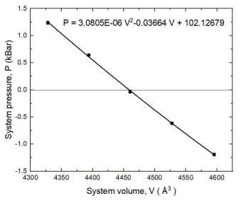 Pressure-volume relation of pure liquid Na with a 500-eV cutoff energy using 50 ps simulation data