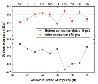 System pressure of a 3d-TM impurity-including Na system averaging FPMD data before and after cell constant correction