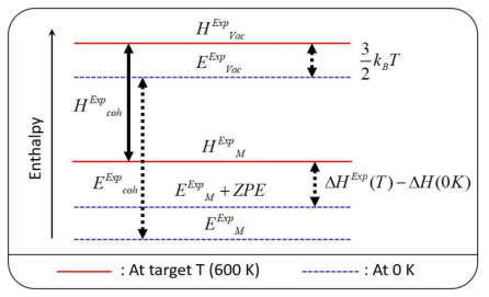 Enthalpy diagram for evaluating cohesive enthalpy at 600 K using available experimental data