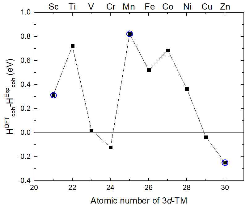 Error in cohesive enthalpy at 600 K as a function of 3d-TM. For Sc, Mn, and Zn, error in cohesive energy at 0 K is presented