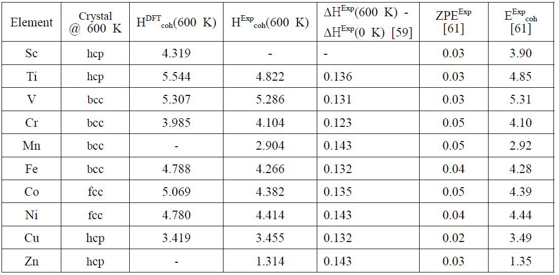Availability of obtaining data for the 3d-TM crystal