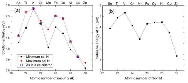 (a) DFT-calculated solution enthalpy of 3d-TM in liquid Na at 600 K and (b) experimental cohesive energy of 3d-TM at 0 K [61]. In (a), blue circles indicate DFT-calculated values without any correction method