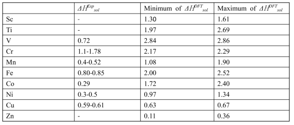 The experimental and DFT-calculated solution enthalpy of 3d-TM in liquid Na