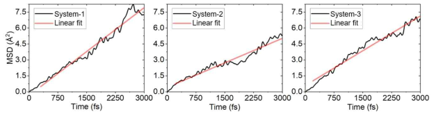 MSD-time relationship examined for three systems in the case of k = 3 (ps)