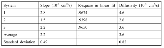 Slope and R-square value of linear fit and corresponding diffusivity evaluated for each system in Figure 6.2-2