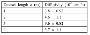 Diffusivity of O atom in liquid Na at 600 K, determined with k = 1, 2, 3, and 4 (ps)