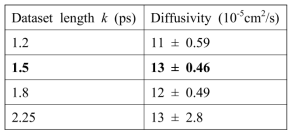 Diffusivity of O atom in liquid Na at 1000 K, determined with k = 1.2, 1.5, 1.8, and 2.25 (ps)