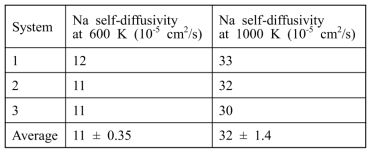 Na self-diffusivity evaluated for each system at 600 K and 1000 K. The dataset length k was set to be 4 ps at 600 K and 3 ps at 1000 K