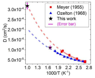 Experimental Na self-diffusivity shown together with our calculation results. The experimental data were extrapolated as broken lines to 1000 K for comparison