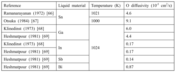 Experimental data of O diffusivity in several liquid materials